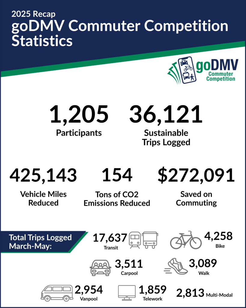 Summary of the 2025 goDMV Commuter Competition Statistics